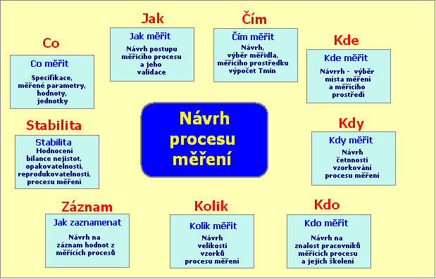 2.2 Návrh procesu měření Požadavek ČSN EN ISO 10012 vydání 2003 Návrh procesu měření Metrologické požadavky musí být určeny na základě požadavků zákazníka, organizace, a zákonů i předpisů.