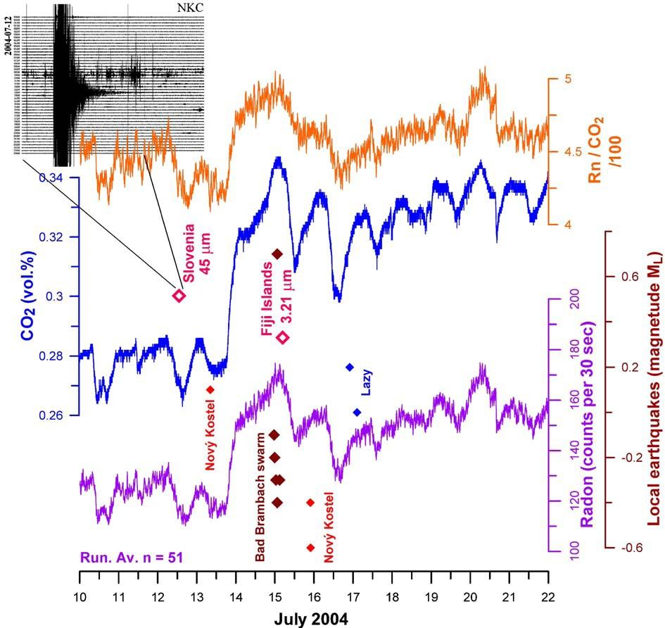 43 Graf 5 Množství uvolňovaného CO 2 a Rn ovlivněné zemětřesením ve Slovinsku Zdroj: WEINLICH F. H. a kol.