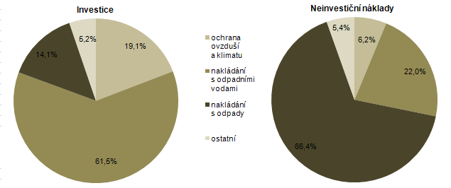 na rozdíl od odstraněného odpadu V souvislosti s růstem celkového objemu odpadu rostlo i množství odstraněného odpadu, a to až do roku 28 v roce 29 došlo k jeho poklesu.