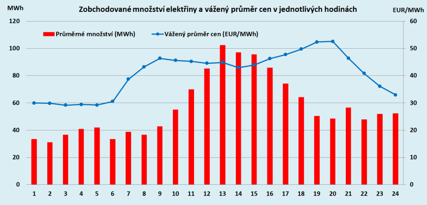 Vnitrodenní trh s elektřinou (VDT) Korekce odchylek ÚT v čase blízkém hodině dodávky Nabývá na významu zejména s rostoucím objemem výroby z OZE Organizován a provozován od roku 2004 V roce 2016