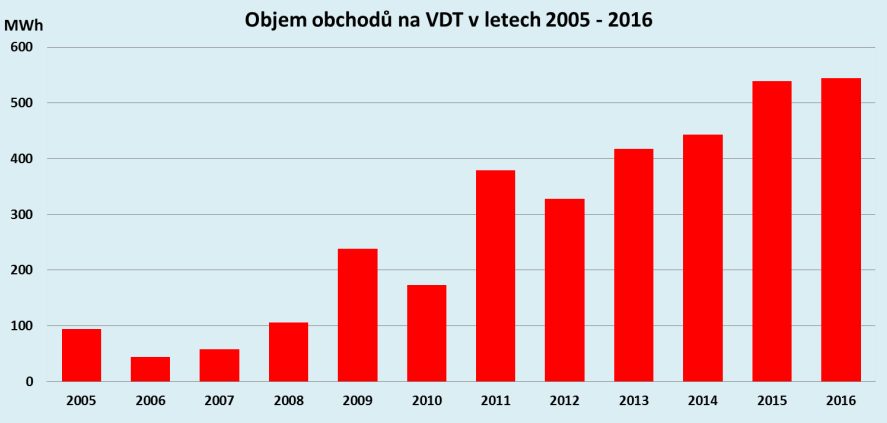 2016 bylo na vnitrodenním trhu s elektřinou zobchodováno 544,7 GWh elektřiny Rok zavedení vnitrodenního obchodování ELBAS 2009 1999 2004 / 07 1999 2006 2008 2006 2004 2007 Zdroj Různé systémy v