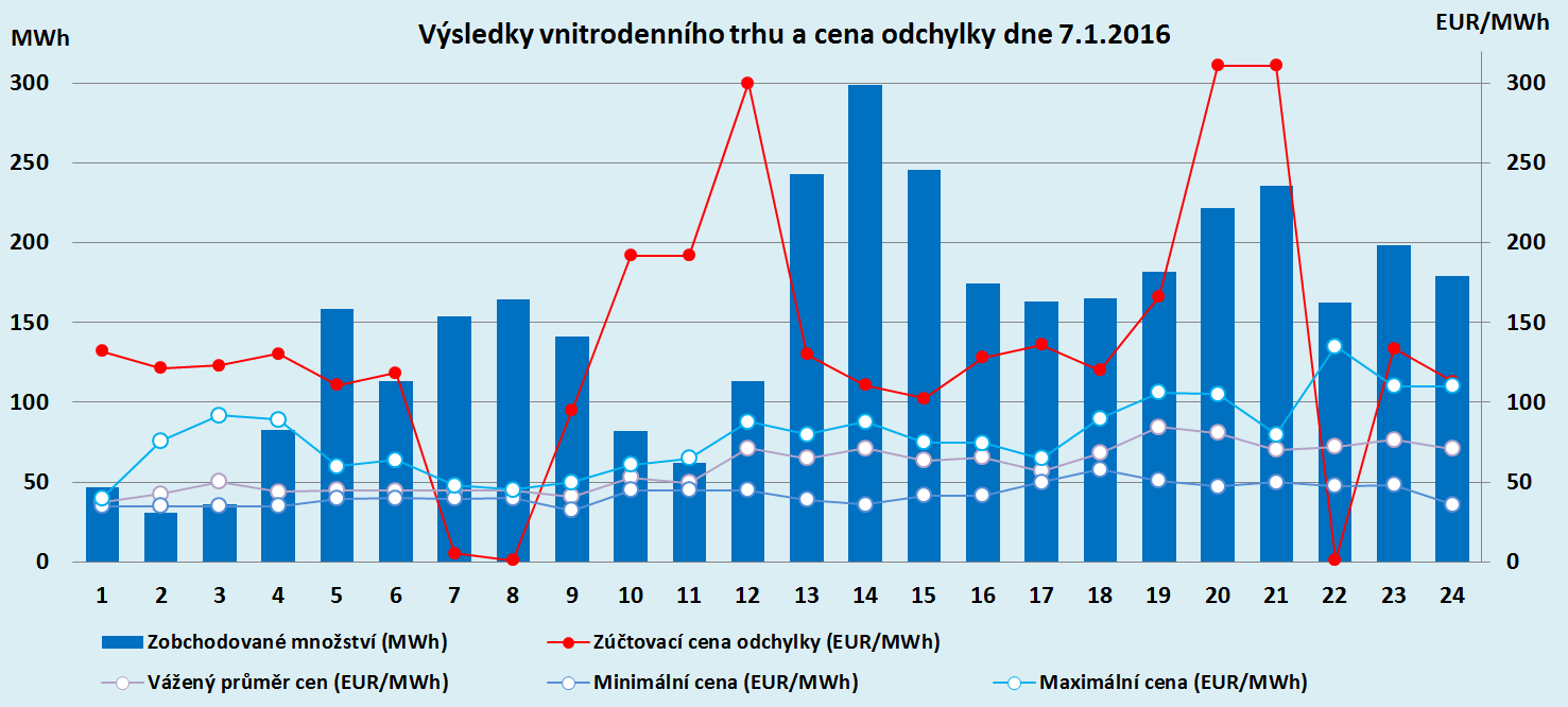 Význam krátkodobých trhů OTE Průběh ceny