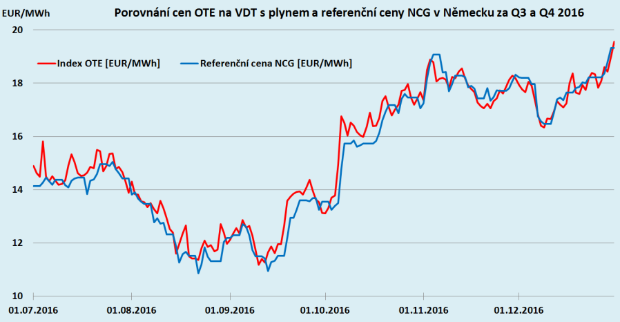 00 plynárenského dne D (kalendářního D+1) Místem dodání a odběru je virtuální prodejní bod Zúčtování umožněno v EUR nebo v CZK v