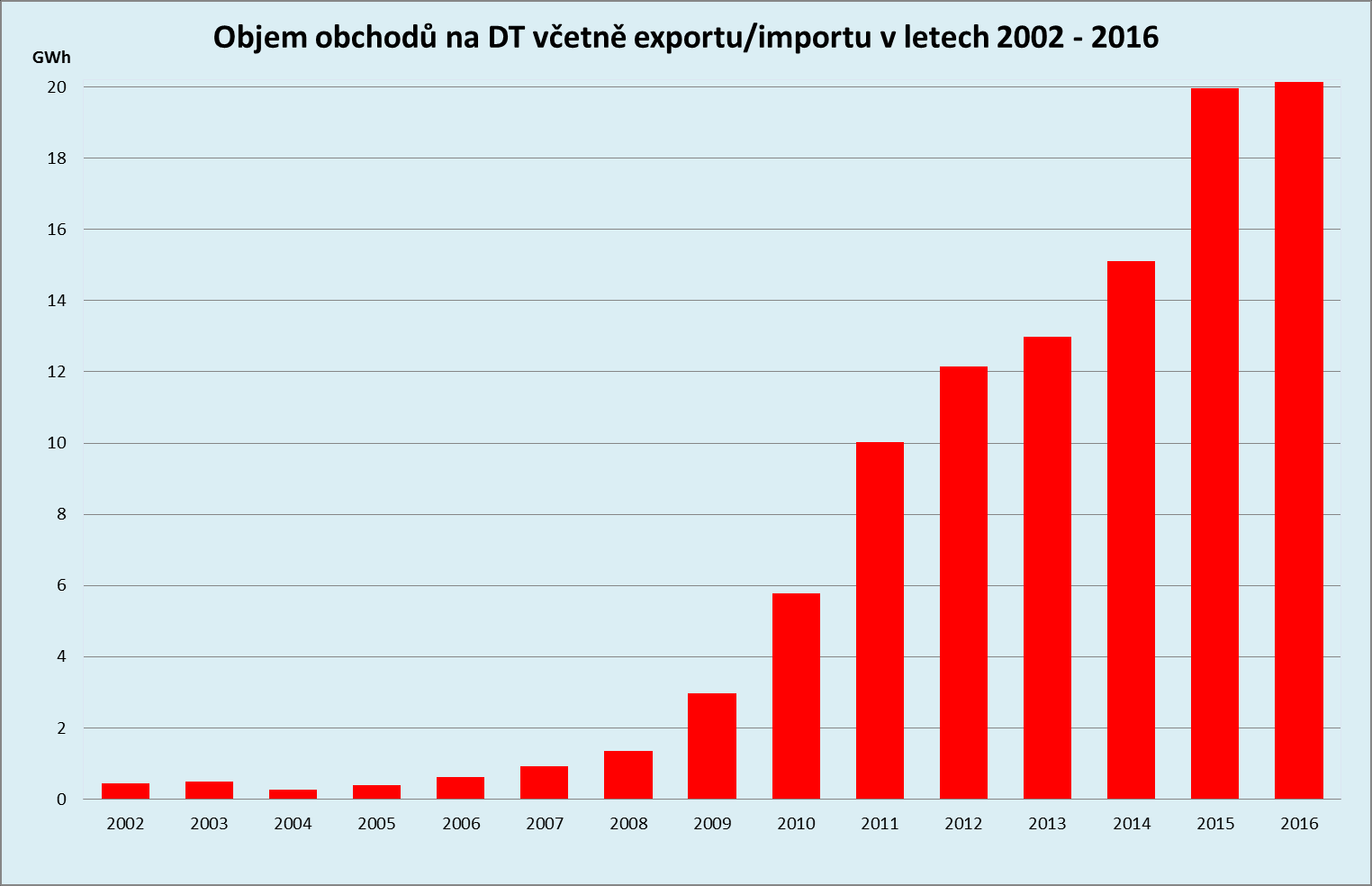 Vývoj obchodování na DT OTE Objem obchodů na Denním trhu v