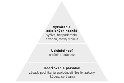 Vytváranie zdieľanej hodnoty ako neoddeliteľná súčasť podnikania Nestlé Potvrdenie vysokej úrovne starostlivosti