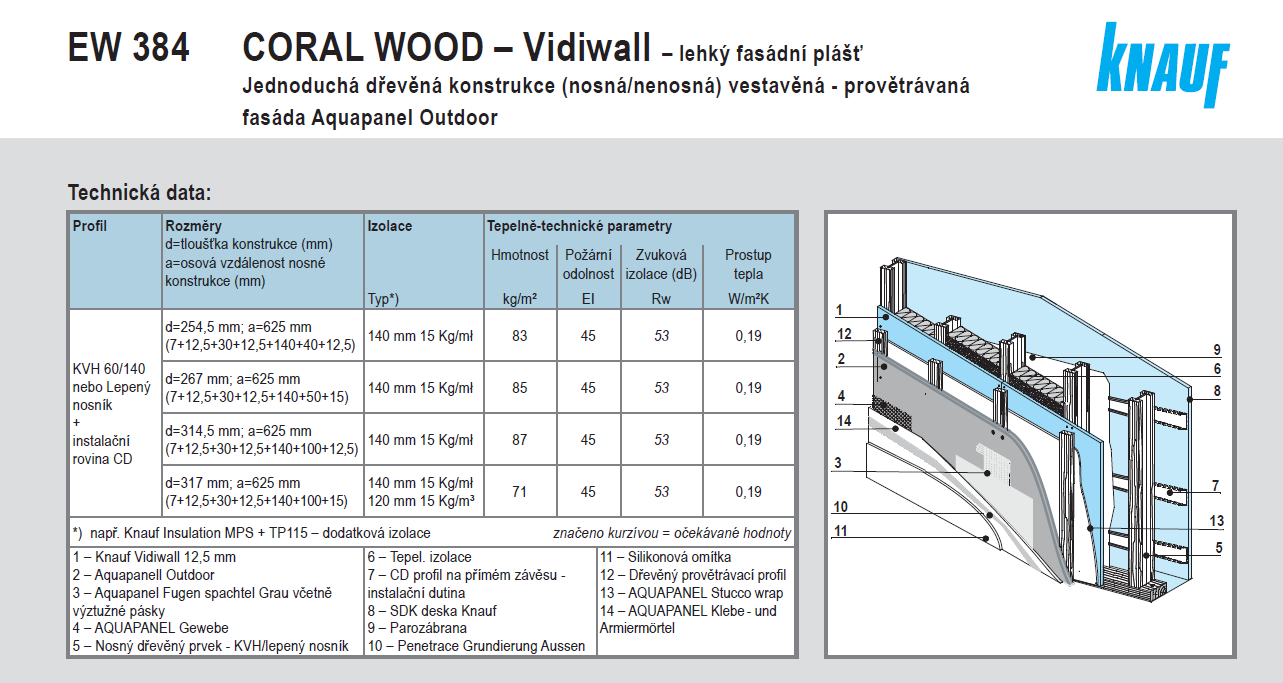 - životnost konstrukce - sledované parametry: mrazuvzdornost, údržba, adheze (přilnavost k desce) - definice rizik 2. CORAL WOOD - Aquapanel - provětrávaná fasáda na bázi dřevěných rámů a) Materiál a.