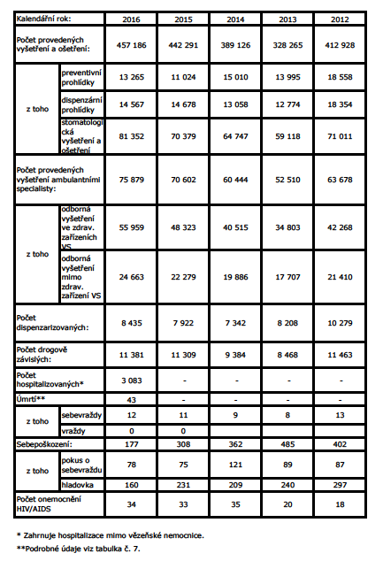 Ambulantní léčebně-preventivní péče o obviněné a odsouzené v letech 2012-2016 Pokud jde o počet provedených vyšetření a ošetření, pak i přes zpomalení meziročního procentuálního nárůstu z 13,66 % v r.