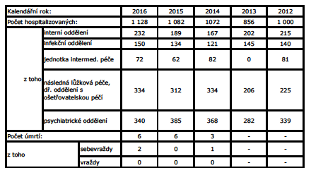 Počet hospitalizovaných osob v nemocnici Vazební věznice a ústavu pro výkon zabezpečovací detence Brno v letech 2012 2016 Nemocnice s poliklinikou Vazební věznice Praha Pankrác disponovala v r.