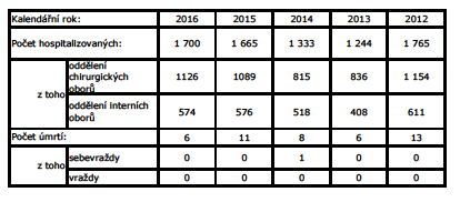 Strukturu a objem poskytované zdravotní péče uvádí tabulka: Počet hospitalizovaných osob v nemocnici s poliklinikou Vazební věznice Praha Pankrác v letech 20