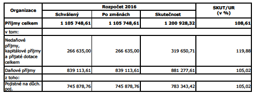 1. Ekonomika 1.1. Rozpočet Na rok 2016 byly Vězeňské službě České republiky stanoveny závazné ukazatele rozpočtových příjmů v celkové výši 1 105 748,61 tis.