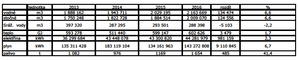 Vězeňská služba ČR zaznamenala v roce 2016 oproti roku 2015 mírný nárůst spotřeby vodného (6,6 %), stočného (6,6 %), tepla (1,7 %), elektřiny (2,3%) plynu (6,7%) a paliva (41,4%) dále zaznamenala