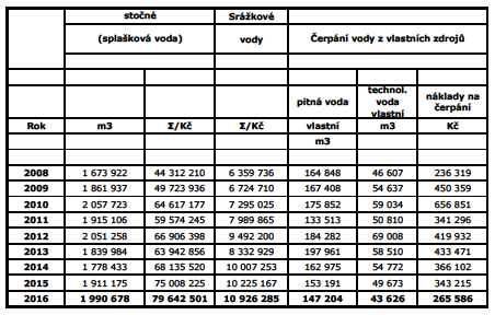 9.2. Ochrana ovzduší V oblasti ochrany ovzduší před znečišťujícími látkami VS ČR nepřekračuje povolené limity vypouštěných škodlivých látek do ovzduší. 9.3.