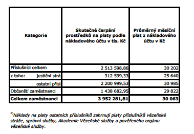 1.2. Platy zaměstnanců Pro rok 2016 byl Vězeňské službě ČR stanoven celkový počet zaměstnanců ve výši 11 279 míst. Z toho bylo 7 185 míst příslušníků a 4 094 míst občanských zaměstnanců.