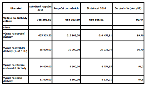 až 2016: Přehled o důchodech a čerpání