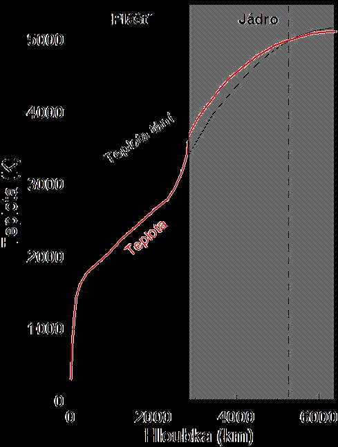 Průběh teploty uvnitř Země Teplota zemského jádra: 5 000 K Teplota spodního pláště: 1 900-3 500 K Teplota svrchního