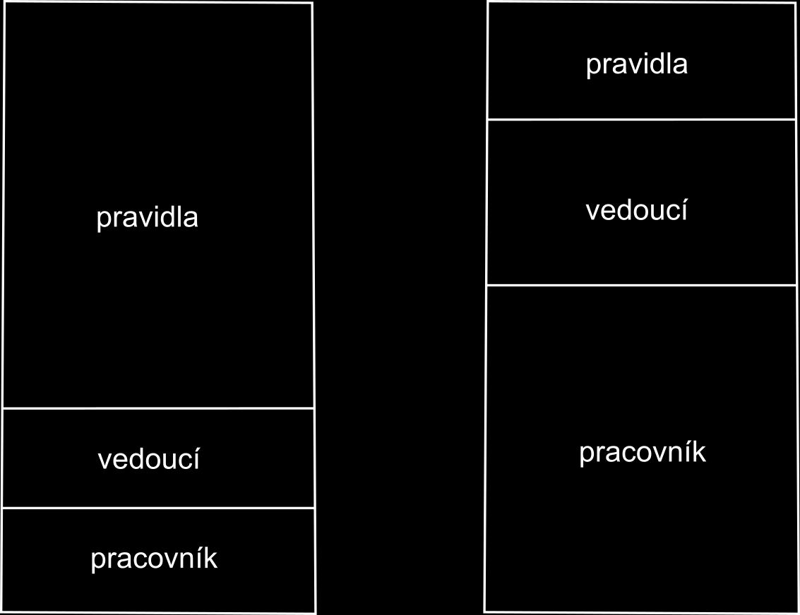 Obrázek 2: Typické proporce mezi participací pravidel, vedoucího a pracovníka u mechanistické (vlevo) a organické organizační struktury (vpravo) Pramen: BLAŽEK, L.