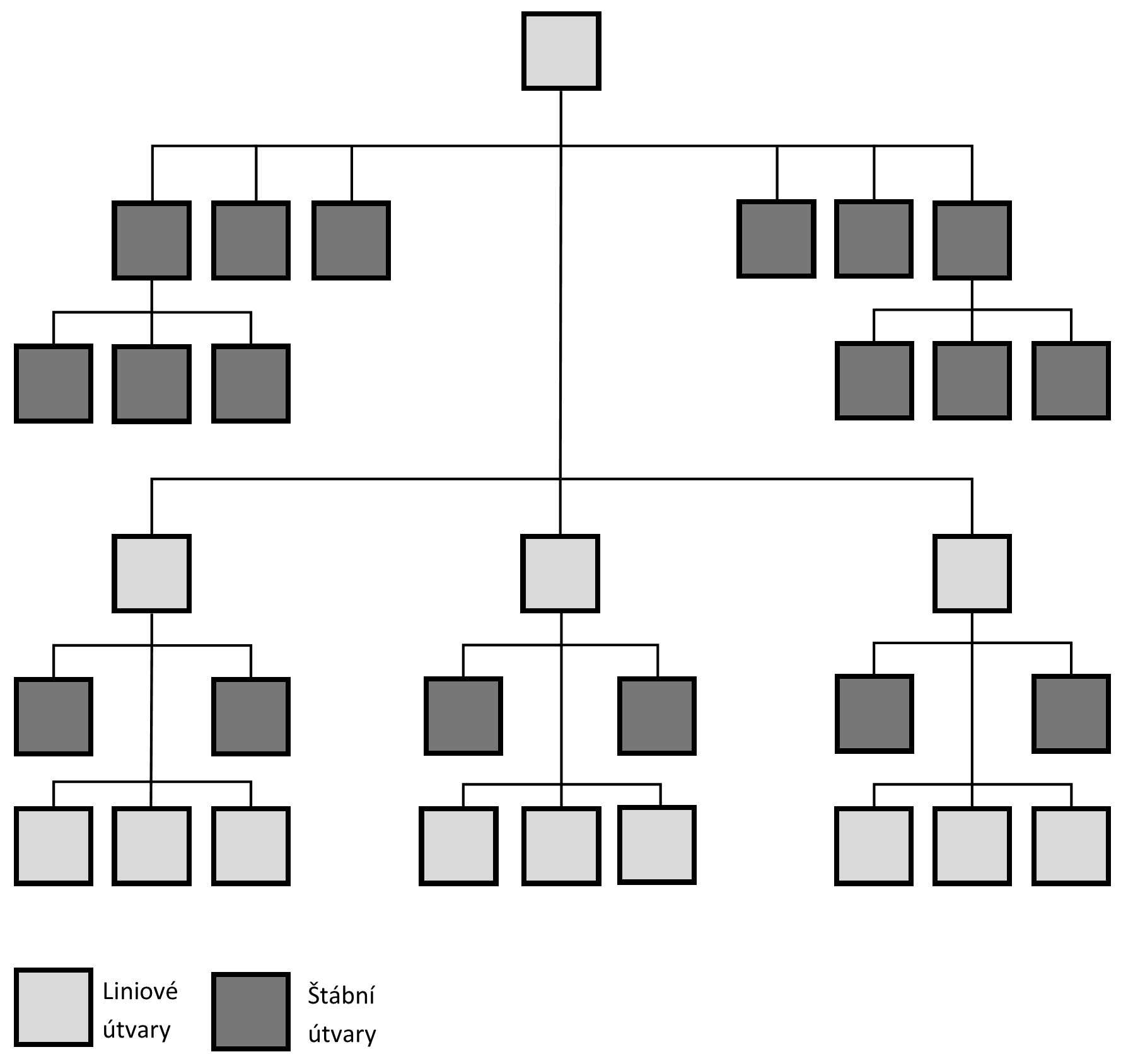 Obrázek 5: Funkcionální (víceliniová) organizační struktura Pramen: BLAŽEK, L. Management: organizování, rozhodování, ovlivňování. Str. 70. Upraveno autorkou.