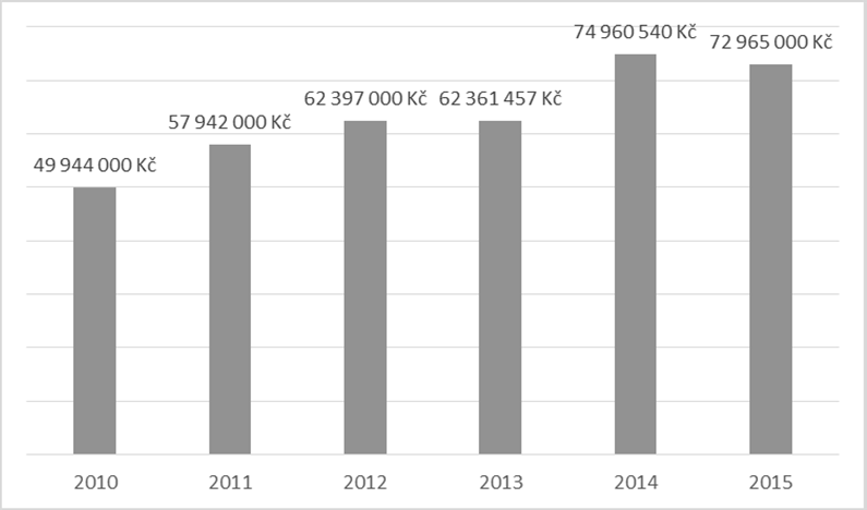 Podnik dlouhodobě prosperuje, jeho meziroční nárůst obratu je znázorněn v následujícím grafu (Graf 1). Graf 1: Historie růstu obratu podniku SALU Systems, s.r.o. za období 2010-2015 2.1.1 Předmět činnosti podniku Pramen: Interní zdroje SALU Systems, s.