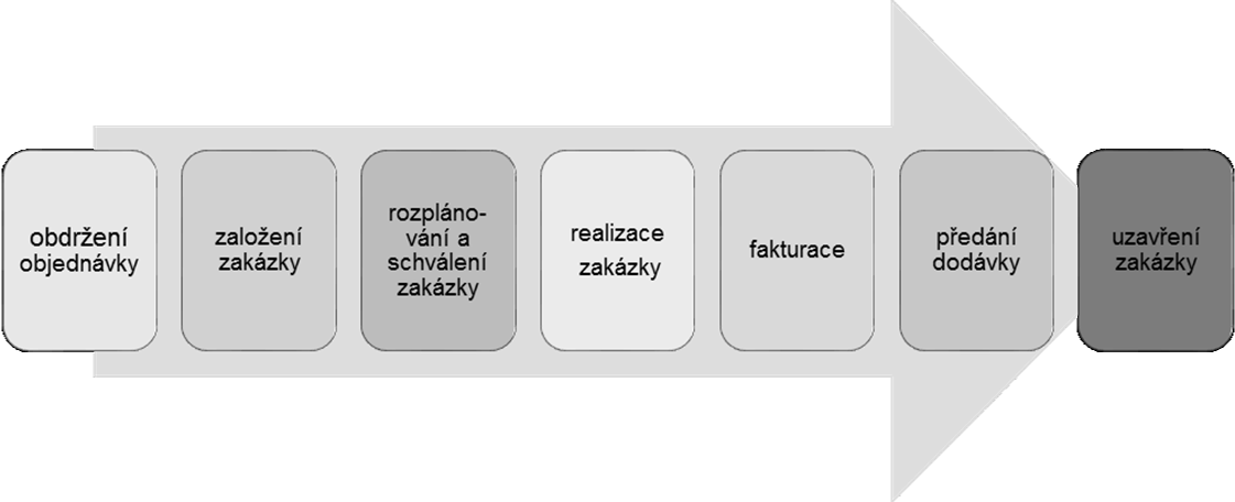 Tabulka 7: Podpůrné procesy proces zúčastněné útvary celková zodpovědnost ekonomika a finance úsek účtárny vedoucí účtárny údržba strojů a zařízení všechny výrobní sekce vedoucí všech výrobních sekcí