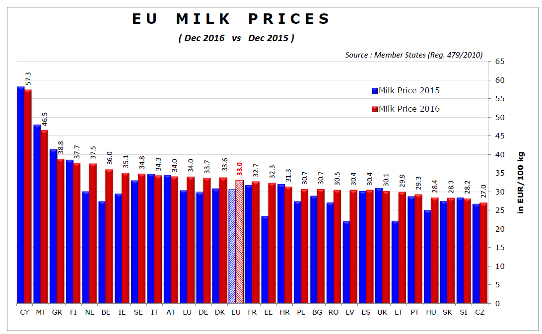 Vývoj průměrné ceny mléka v EU Do ledna 2017 Porovnání vývoje průměrné ceny