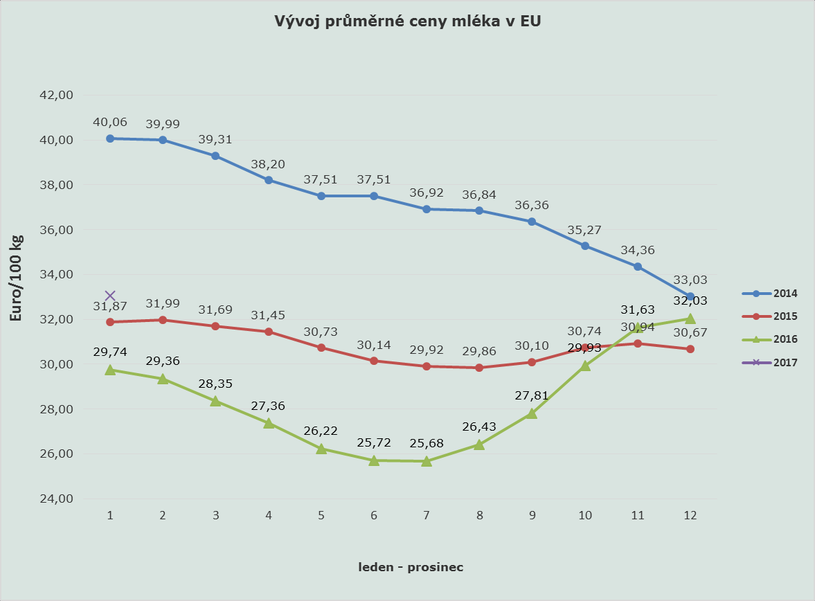 Porovnání vývoje průměrné ceny mléka v EU (EURO/100