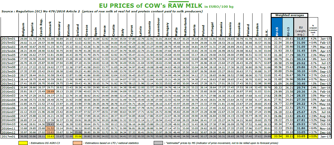 Ceny mléka v EU (EUR/100 kg) Údaje obsažené v tomto zpravodajství jsou pouze informativního charakteru a nemají