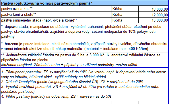 sazby Postupné krácení určené sazby při opakovaných zásazích Pastva Zahrnutí