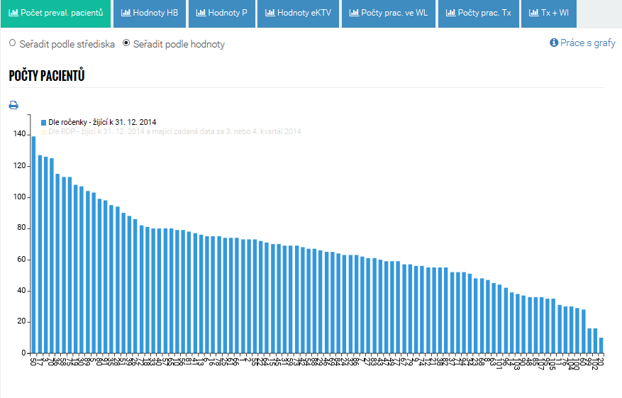 1/ Počet prevalentních pac.
