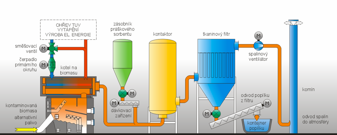 Jednotka energetického využití energetické využití odpadů, alternativních paliv, kalů a biomasy speciální aparáty v části čištění spalin umožňují dodržení legislativních