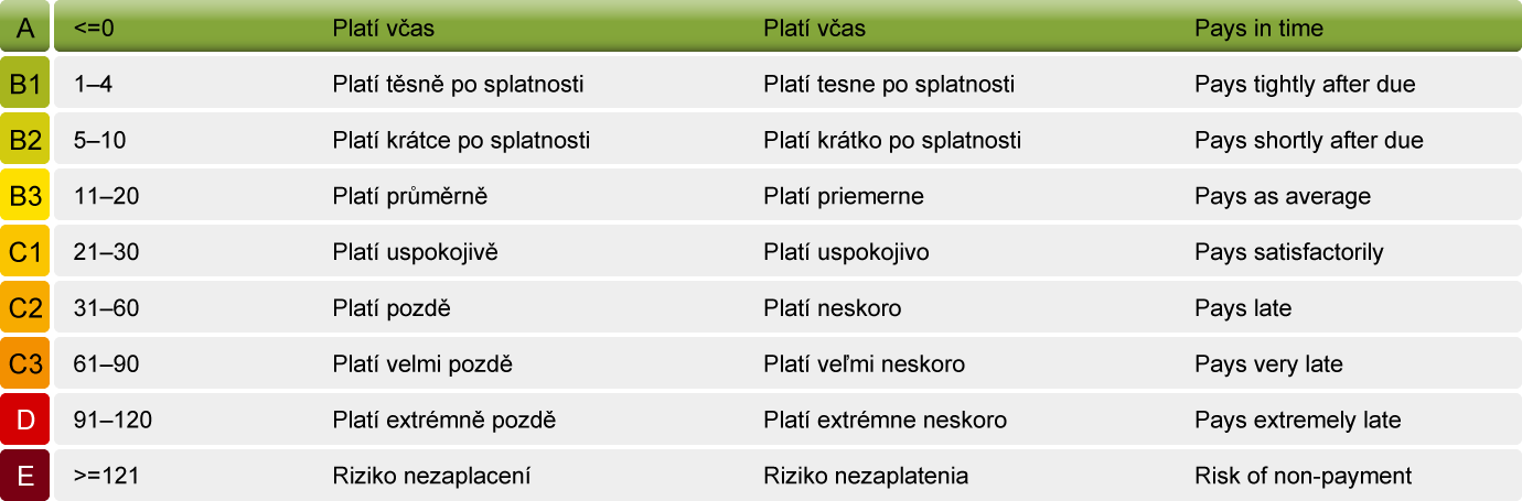 průměrný počet dnů po splatnosti -1 částka faktur celkem 585 251 CZK počet sledovaných faktur 70 minimální obchodní podmínka (dny) 14 maximální obchodní podmínka (dny) 30 uhrazeno v termínu 561 758