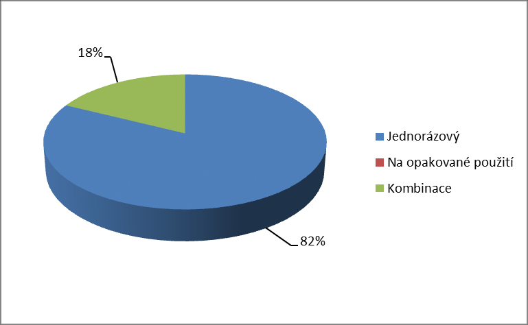 Obrázek 2 Graf četnosti odpovědí na otázku týkající se užívání rouškovacích materiálů Otázka č. 3: Od jaké firmy odebíráte rouškovací materiál?