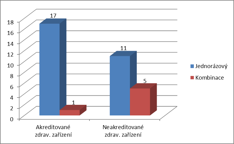 zařízení používá kombinaci rouškovacích materiálů. Ani v jednom zdravotnickém zařízení není užíváno rouškování na opakované použití.