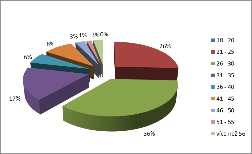 UTB ve Zlíně, Fakulta humanitních studií, Institut mezioborových studií Brno 55 Graf č. 8 Věkové skupina respondentů. Otázka č. 9 : Jaké máte nejvyšší dosažené vzdělání. Obrázek č.