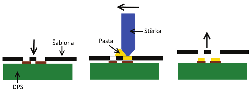 Obr. 5 - Princip šablonového tisku [20] Faktory působící při šablonovém tisku bere na zřetel Navier Stokesův vzorec, ten udává velikost hydrodynamického tlaku, který je generován pohybem stěrky, viz