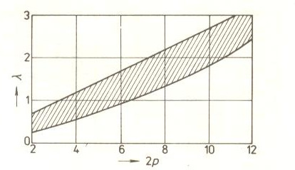λ li t p (0) Tento poměr je však omezen křivkami na obr.5. Pokud poměr vychází jiný, než jakou dovoluje oblast mezi křivkami, je nutné pozměnit výšku h.[5] li Obr.