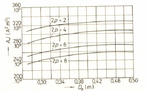 Magnetická indukce ve vzduchové mezeře Dle vztahu:[5] p φ Bδ 0,8087 T (3) D l i Lineární hustota proudu Z hlediska největšího využití aktivních materiálů je hustota proudu vysoká, avšak s tím se