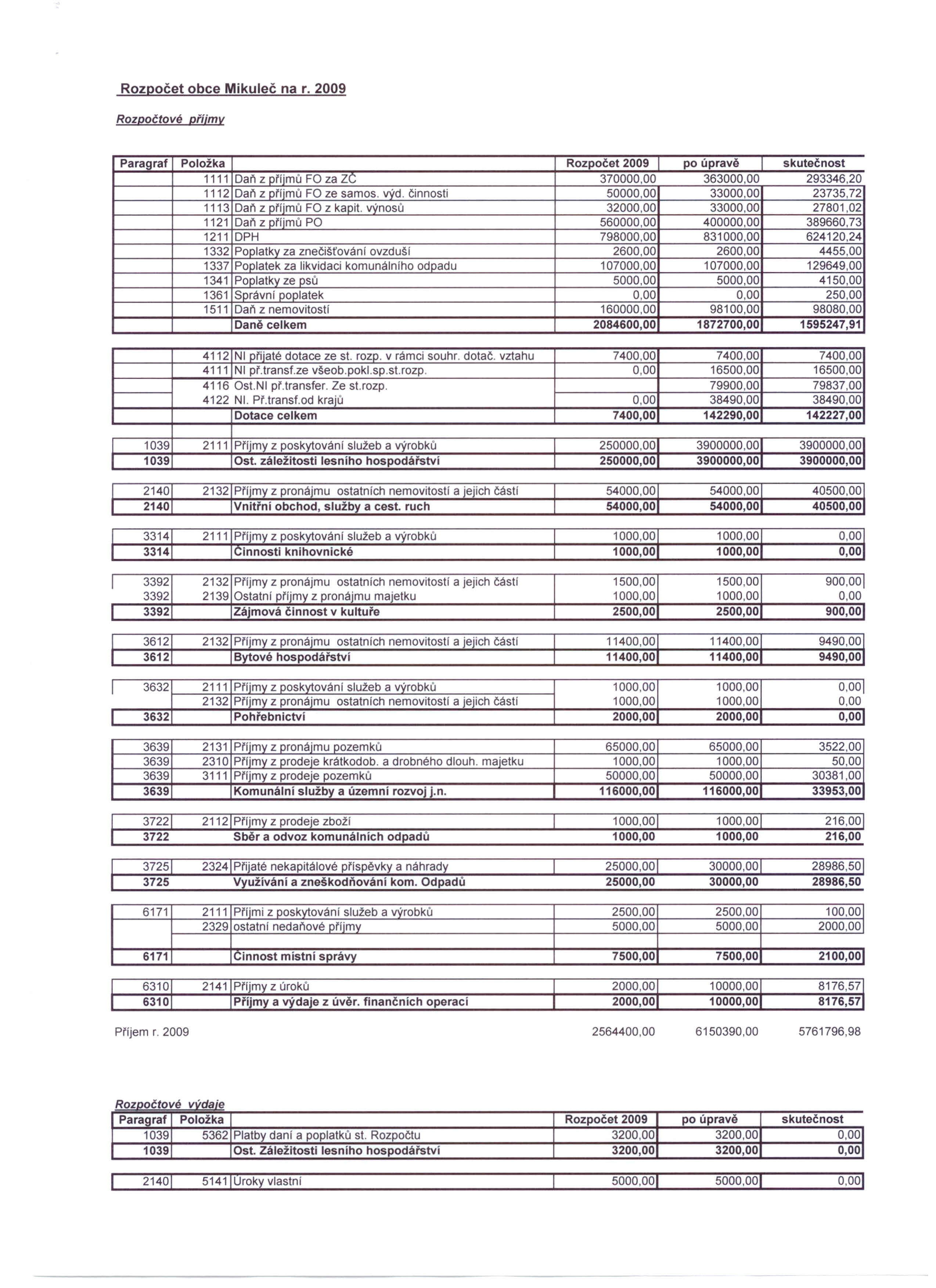 Rozpočet obce Mikuleč na r. 2009 Rozpočtové přiimy Paragraf Položka Rozpočet 2009 po úpravě 1 skutečnost 1111 Dali z přlirnů FO za ze 370000,00 363000,00 293346,20 1112 Dali z přlirnů FO ze samos.