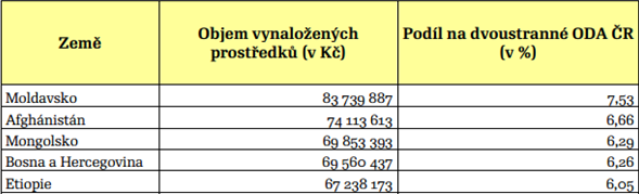 Tabulka 6: Největší příjemci dvoustranné ODA ČR v roce 2013 Zdroj: MZV ČR, 2014c, str.