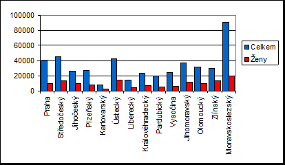 Pracovní prostředí - zaměstnanci v riziku, nemoci z povolání, 212 Počty zaměstnanců v ČR dle krajů Počty NzP v ČR dle krajů Kraj Kapitola 1 2 3 4 5 Celkem Praha 2 1 3 8 3 26 Středočeský 2 42 69 9 4