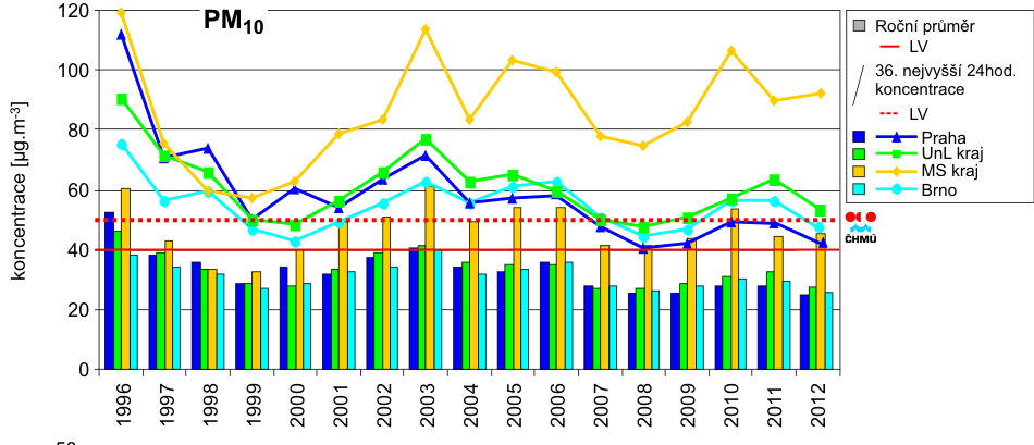 Vývoj imisí PM 1 dle vybraných krajů Zdroj: ČHMÚ Krajská hygienická