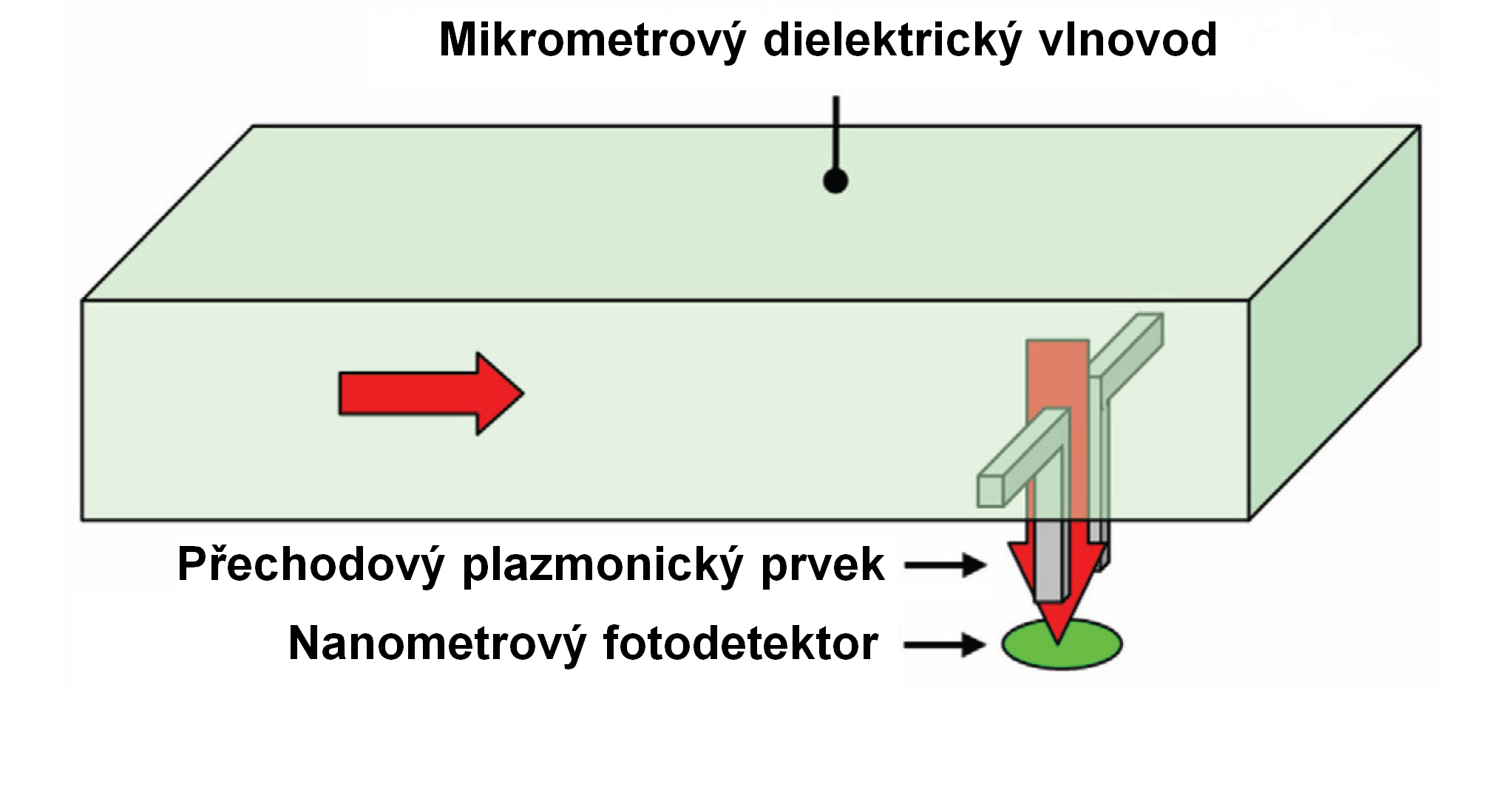 4.2. APLIKACE POVRCHOVÝCH PLAZMONOVÝCH POLARITONŮ 31 Obrázek 4.5: Plazmonika jako spojovací článek mezi optickými a elektronickými zařízeními. Převzato a upraveno z [1].