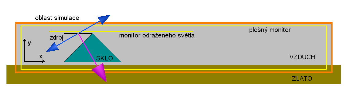 6.2. VÝSLEDKY SIMULACÍ 43 Obrázek 6.1: Rozvržení simulace Ottova uspořádání. nezáleželo v jakém čase se data z monitoru analyzují.