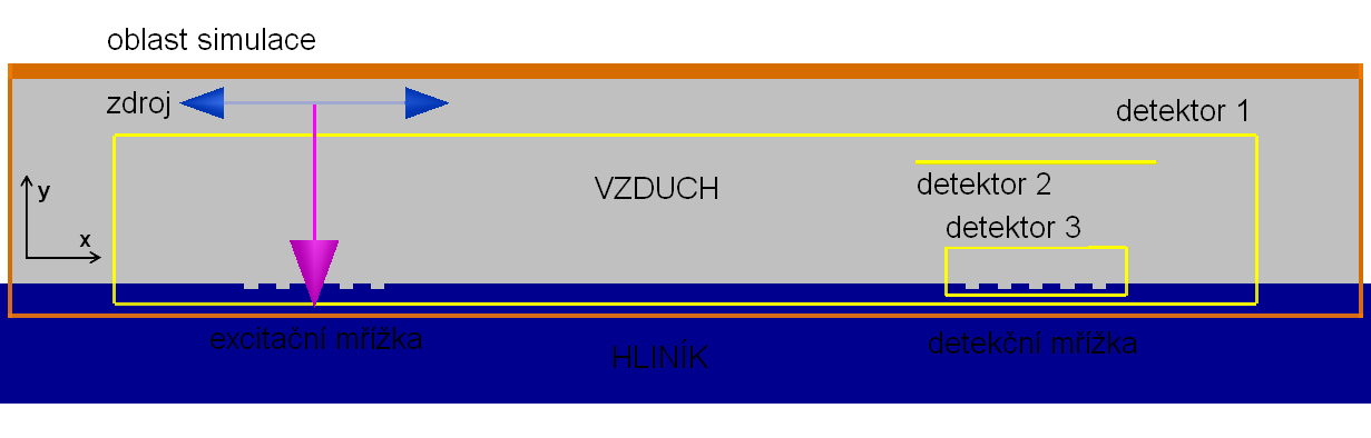 6.2. VÝSLEDKY SIMULACÍ 47 Obrázek 6.6: Rozvržení simulace buzení na periodické mřížce. Na obrázku 6.7 jsou průběhy intenzity x-ové složky elektrické intenzity v závislosti na x pro různé hodnoty y.