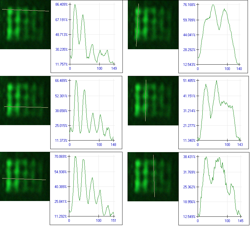 68 KAPITOLA 7. PŘÍPRAVA A VÝSLEDKY EXPERIMENTU Obrázek 7.11: Výsledky měření intenzitního profilu mřížky z obrázku 7.10 podél vyznačených čar.