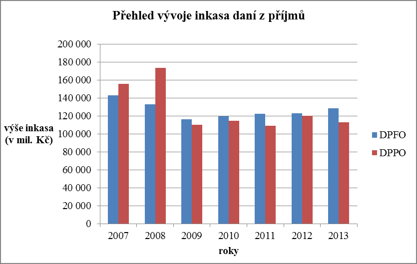 1.4.4 Zálohy na daň z příjmů právnických osob Výše daňové povinnosti v přechozím období určuje, zda je společnost povinna platit zálohy na DPPO v období následujícím.