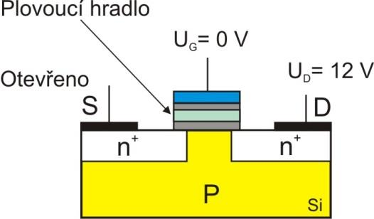 Návrh systémů s digitálními integrovanými obvody a mikroprocesory pro integrovanou výuku VUT a VŠB-TUO 39 Základ pamětí EEPROM tvoří tranzistor s plovoucím hradlem viz. obr.