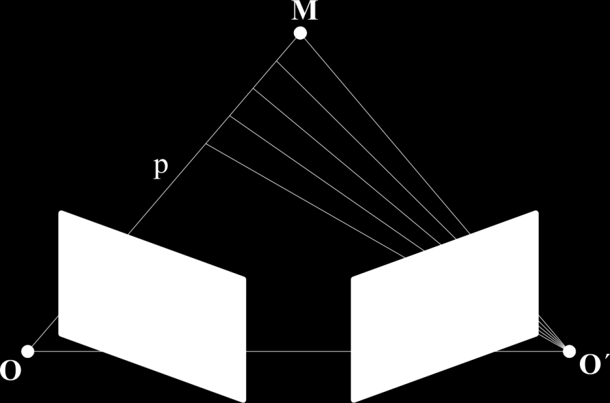 2 EPIPOLÁRNÍ GEOMETRIE Epipolární geometrie mapuje a popisuje stereoskopickou soustavu. Tou je uspořádání protínajících se rovin, jejichţ průsečíkem je báze.