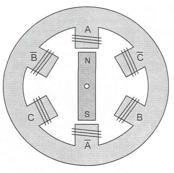 musíme uvažovat třífázové napájení motoru s označením A,B,C. Vytvořením elektromagnetických pólů na statoru je zajištěno přitahování nebo odpuzování tyčového permanentního magnetu.