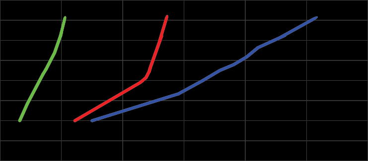 3. Technická data Výkonová křivka 0 C