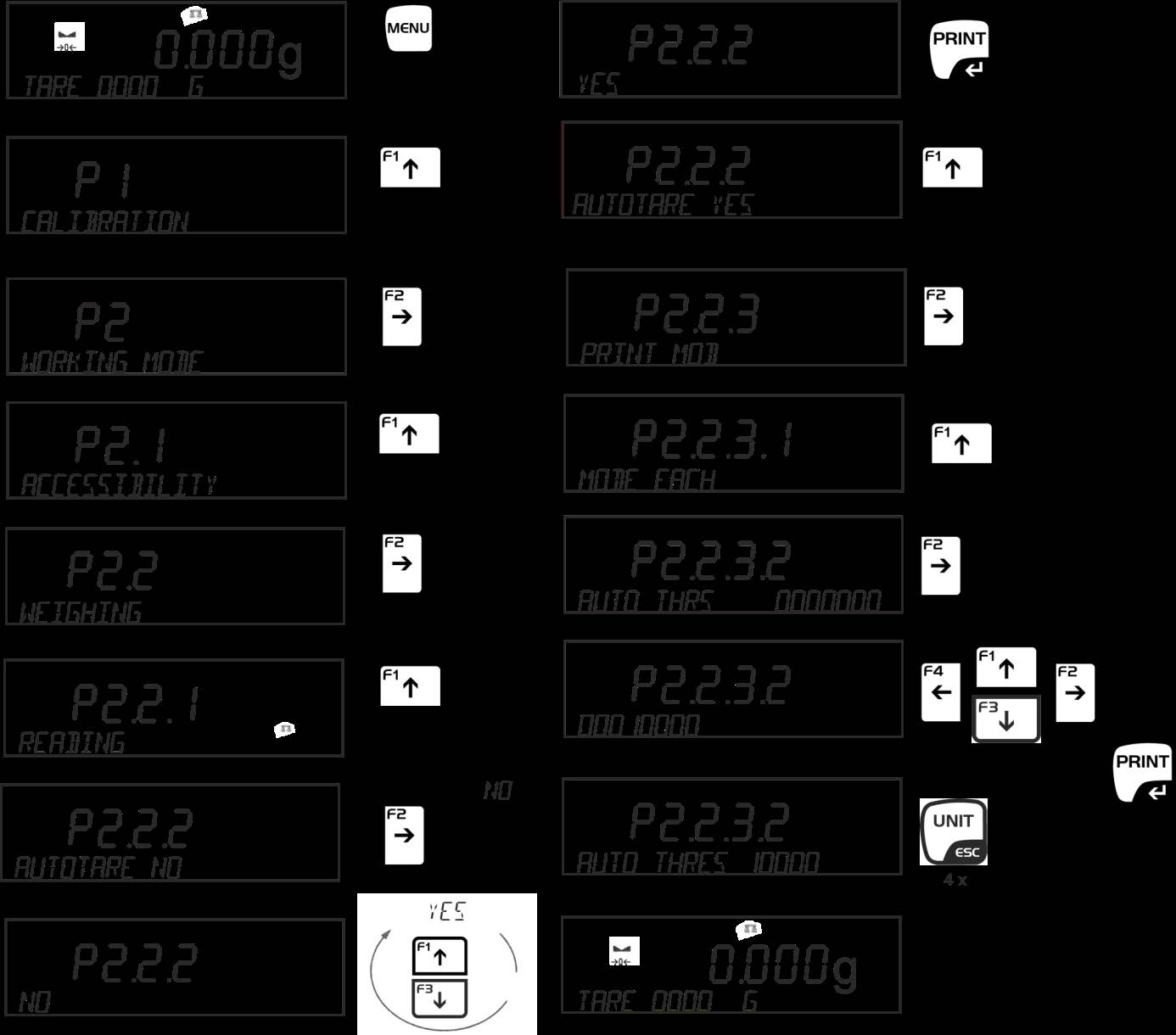 9.3.6 <P2.2.2> AUTOTÁRA/<P2.2.3.2> AUTOPRÁH Automatická funkce tárování jako hodnota automatické táry zapisuje první stabilní hodnotu hmotnosti. Pomocí parametru <P2.2.3.2> AUTOPRÁH se stanovuje minimální hmotnost, jakou je třeba položit, aby hmotnost byla automaticky vytárována.